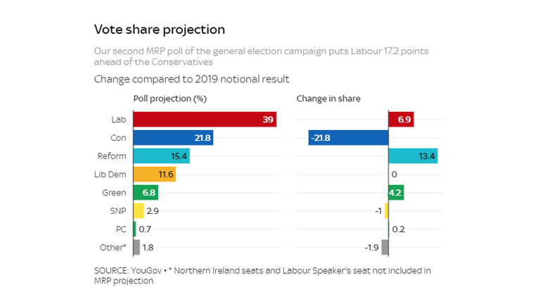 Vote share projections from second YouGov MRP put Labour on 39%, 18 points up on the Conservatives