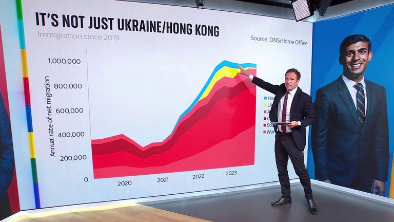 Economics and data editor Ed Conway has taken a close look at the numbers and some of the misconceptions around migration flows.  