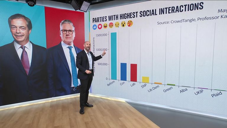 One political party is dominating social media - but it&#39;s not the one spending the most