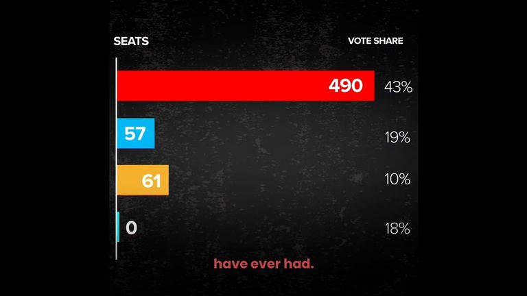 General Election: Conservatives Fear Labour Landslide, Warning Of ...