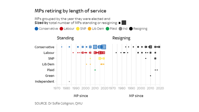 MPs retiring by length of service