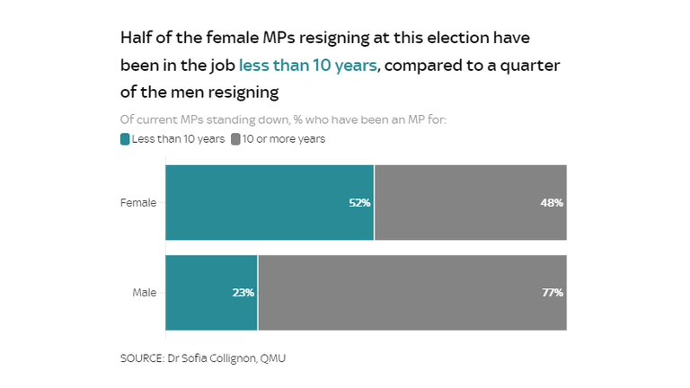 Female MPs retire faster