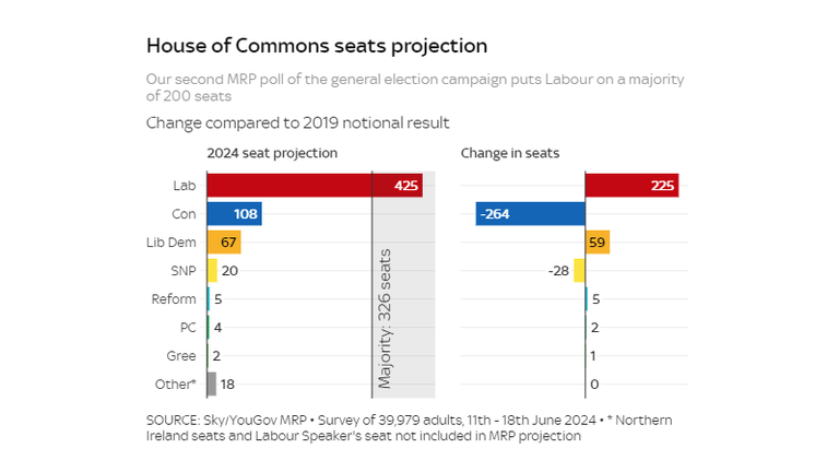House of Commons seat projection from second Sky/YouGov MRP
