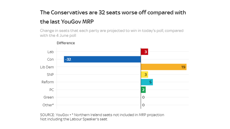 The Conservatives are 32 seats worse off compared with the last YouGov MRP