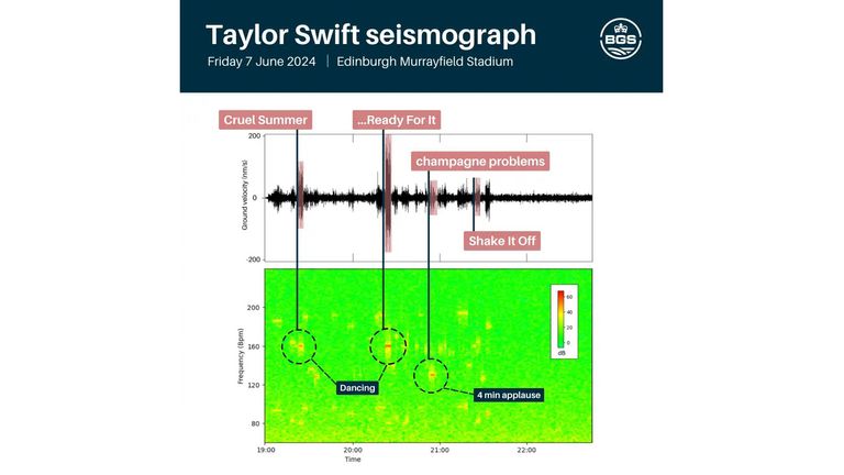 Seismograph showing ground velocity recorded 4km from the stadium and (bottom) spectrograph showing the power at each frequency (in BPM) during the concert on 7 June 2024. Pic: BGS