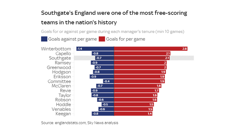 Southgate's England were one of the most free-scoring teams in the nation's history