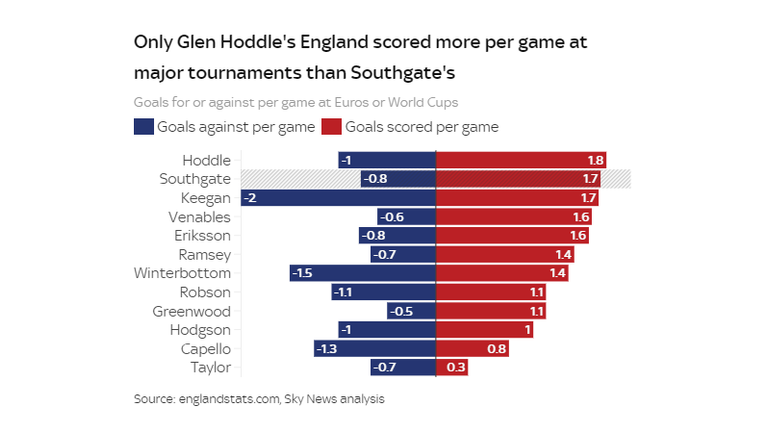 Only Hoddle's England scored more per game at major tournaments than Southgate's teams