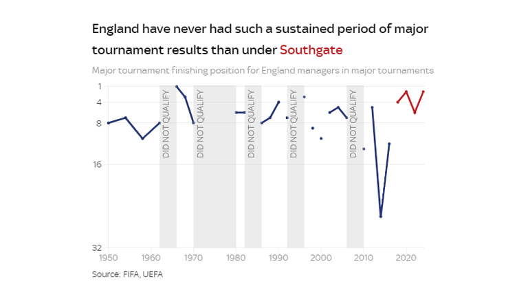 England have never had such a sustained period of major tournament results than under Southgate