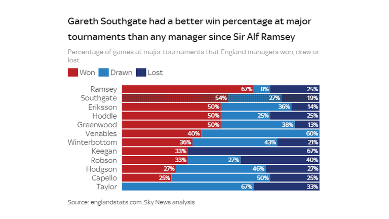 Southgate had a better win percentage at major tournaments than any manager since Sir Alf Ramsey