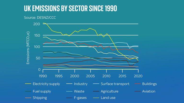 Most of the UK's emissions cuts so far have come from electricity. Now the government has to tackle all the other areas, the committee said