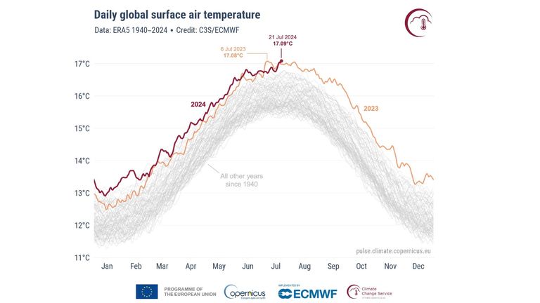 While this year's record is "almost indistinguishable" from the last one last year, what stands out is how far above previous year they both are, Copernicus said 