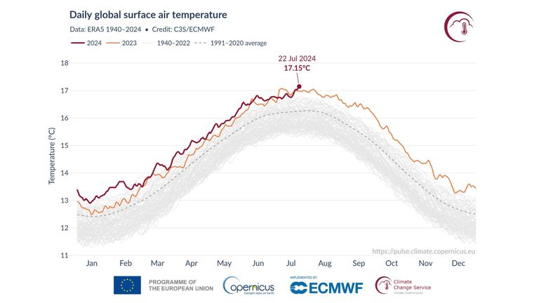 Copernicus called it "truly staggering" how much hotter 2023 and 2024 have been compared with previous years