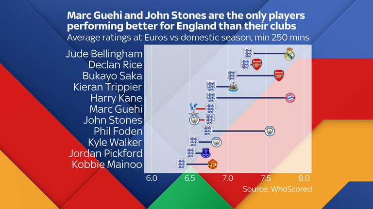 Marc Guehi and John Stones are the only players performing better for England than their clubs