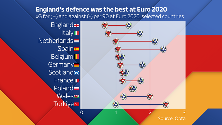 England's defence was the best at Euro 2020