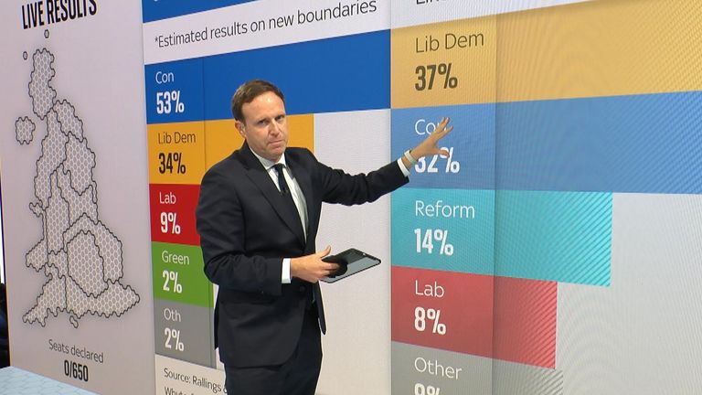 Sky&#39;s Ed Conway talks us through the data following the release of the exit poll.