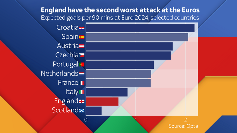 England's attack has been worst than every team's other than Scotland's