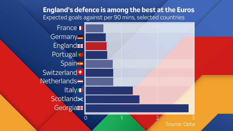 England's defence is among the best at the Euros