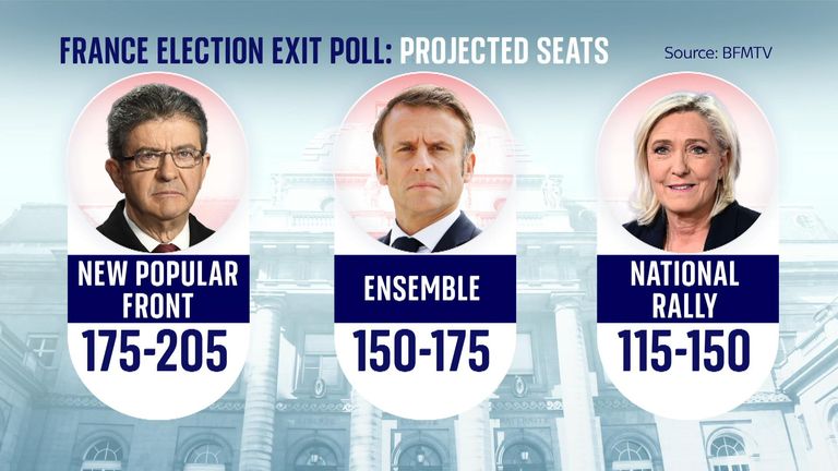 French election: Shock as poll shows far-right defeat | World News | Sky  News