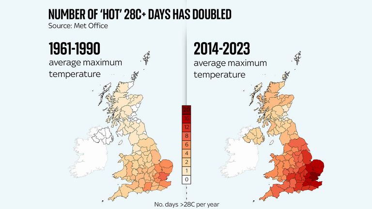 The number of days a year when temperatures pass 28C has doubled