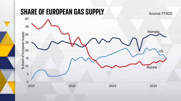 Graphic for Ed Conway piece on Russian gas. Uploaded 01 July 2024