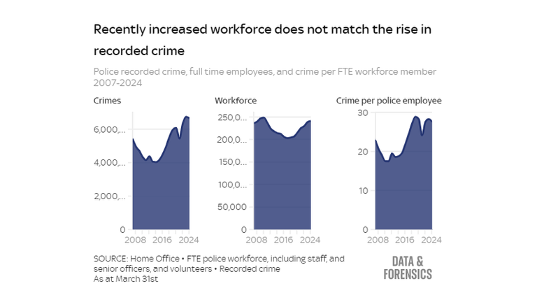 Police workforce England and Wales