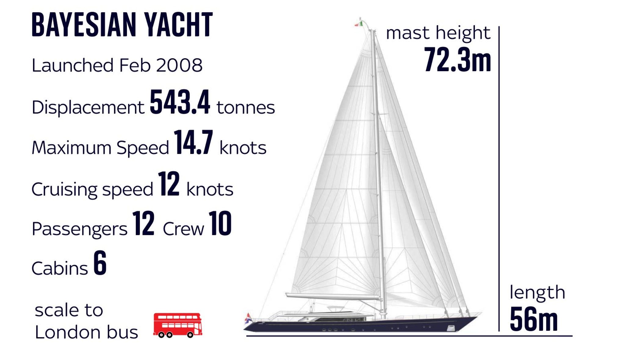 What we know about the Bayesian superyacht that sank | UK News | Sky News