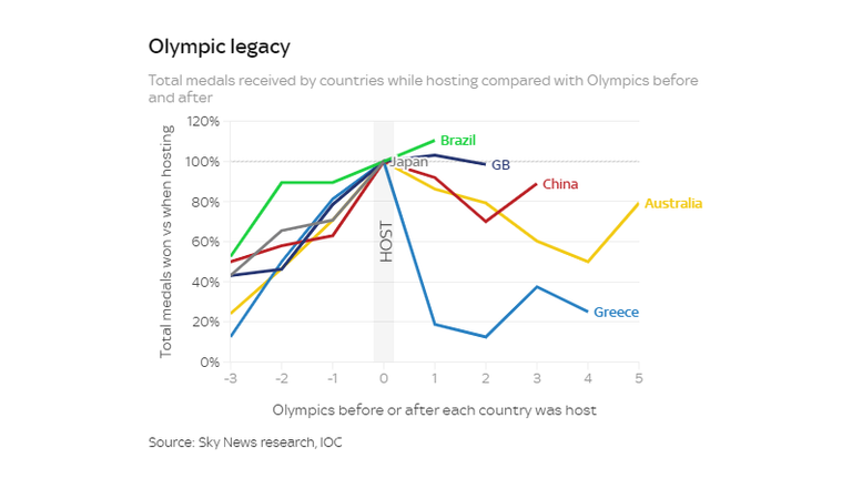 Hosts tend to win more medals than when they're not hosting