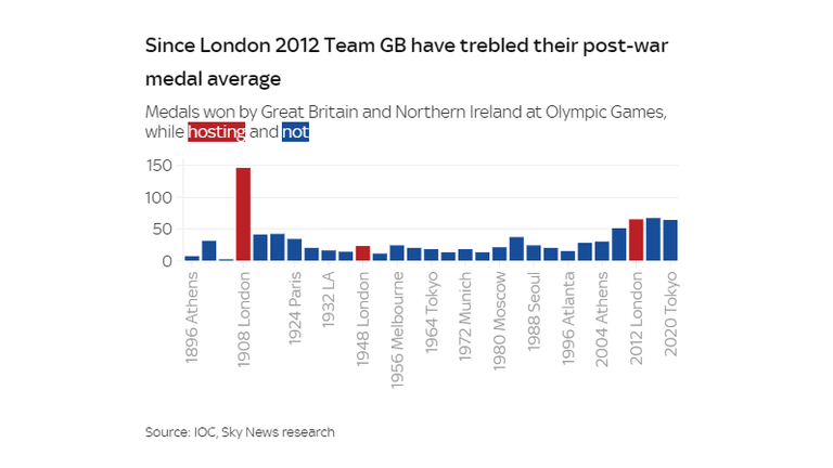 Team GB have won three times as many medals since 2012 than their previous post-war average