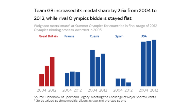 Team GB made medal improvements from 2004-2012, while failed 2012 bidders did not