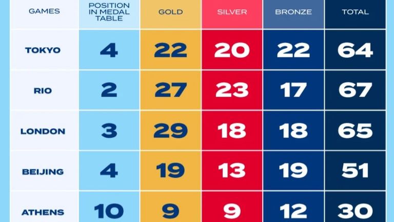 Team GB's performance in Olympics leading up to Paris 2024