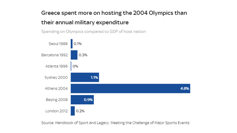 Greece spent more on hosting the Olympics, as a proportion of GDP, than other nations