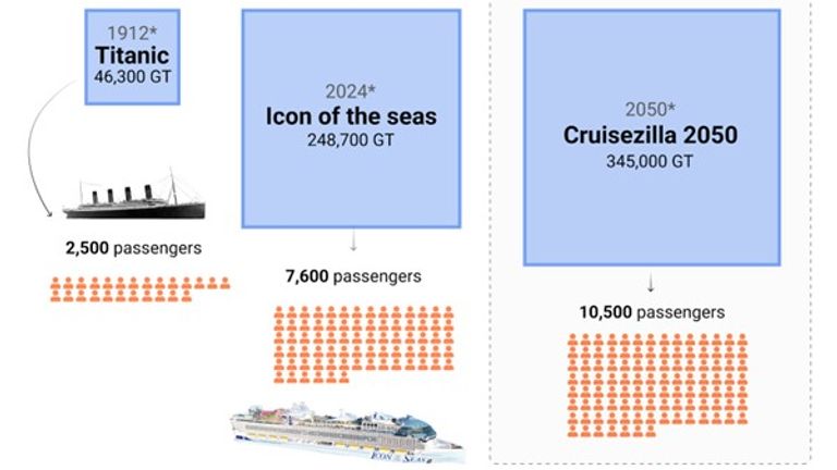 Cruise ships of the future will make the Titanic look like a fishing boat, says T&E