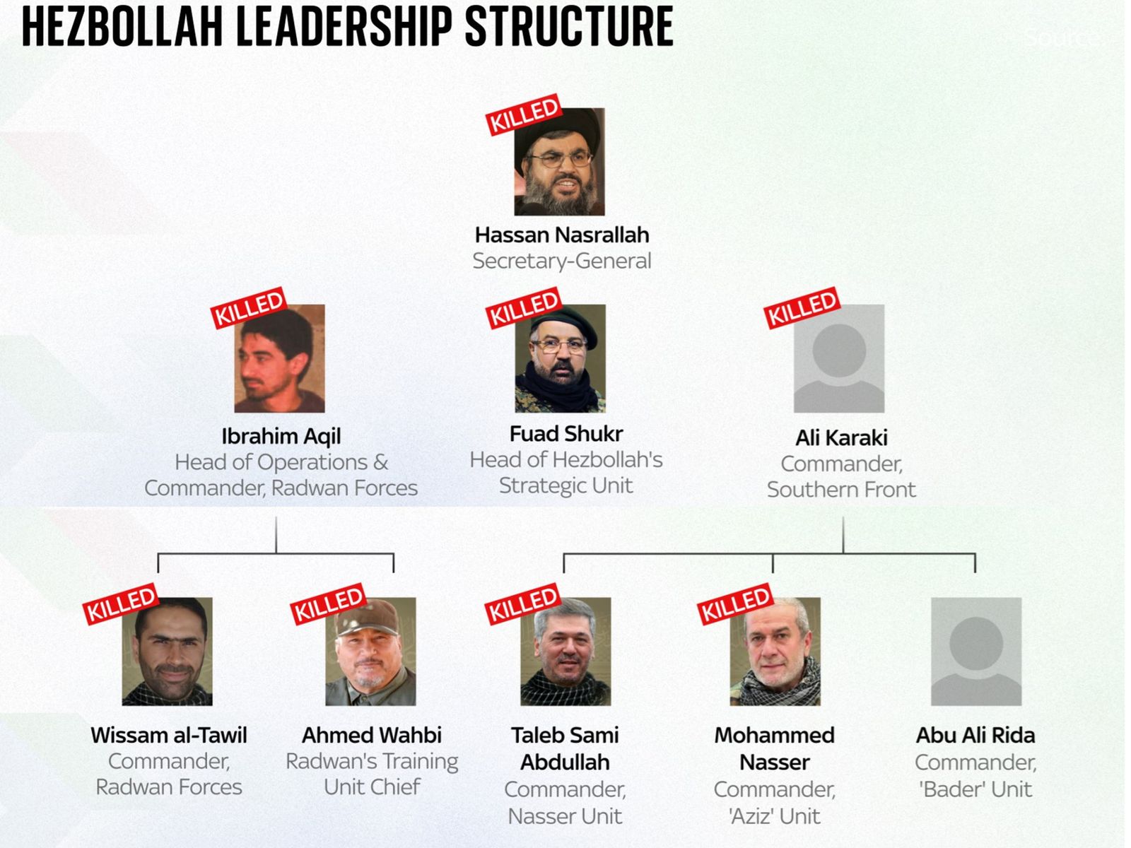 Hassan Nasrallah killed: Decapitated and in disarray, Hezbollah and ...