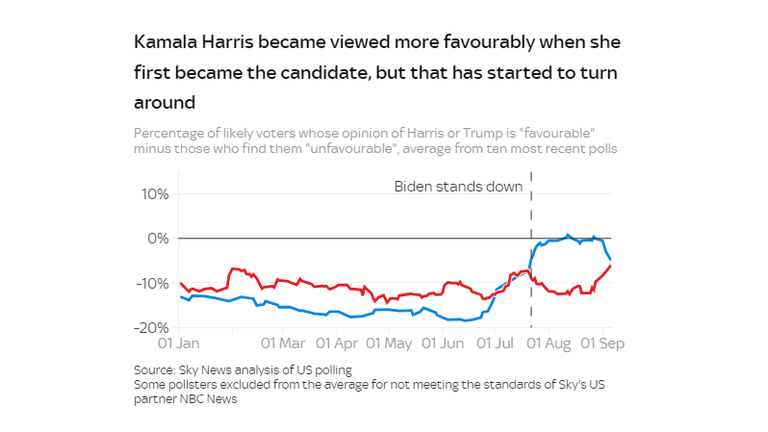 Harris's and Trump's favorability is similar