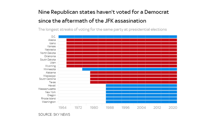 DC has the longest unbroken streak of voting for the same party