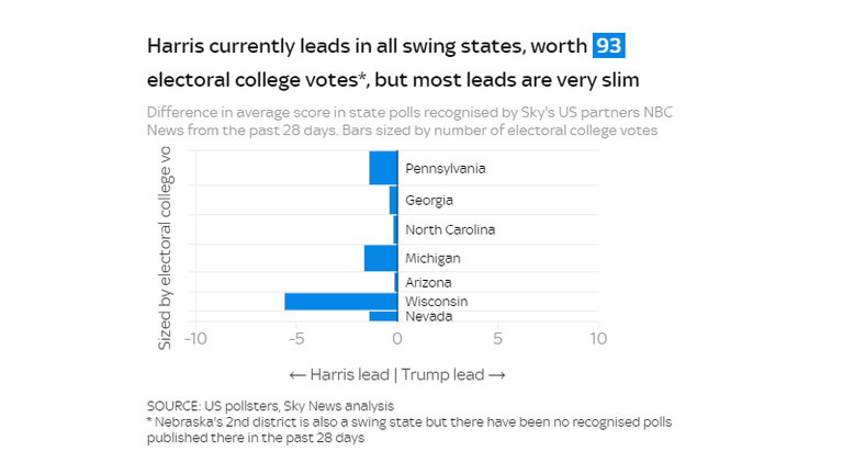 Harris is currently ahead in all swing states