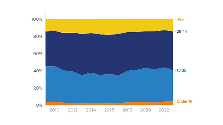 Percentage of young people under the age of 16 convicted of murder