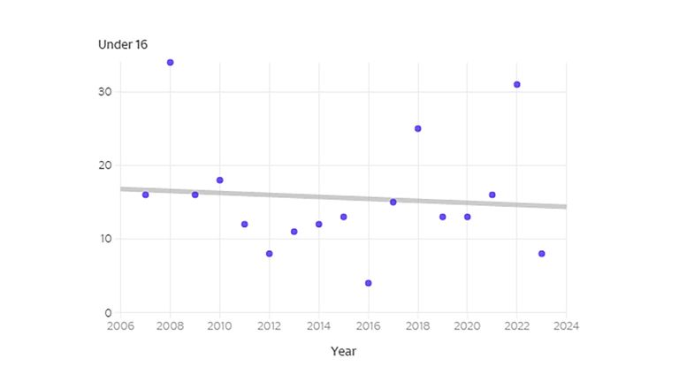 Number of young people under the age of 16 convicted of murder