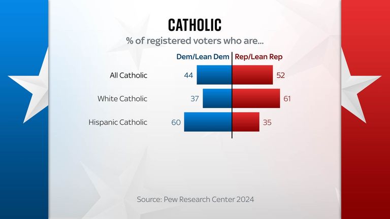 Republicans tend to be popular among Catholic voters, with the exception of Hispanic Catholics.