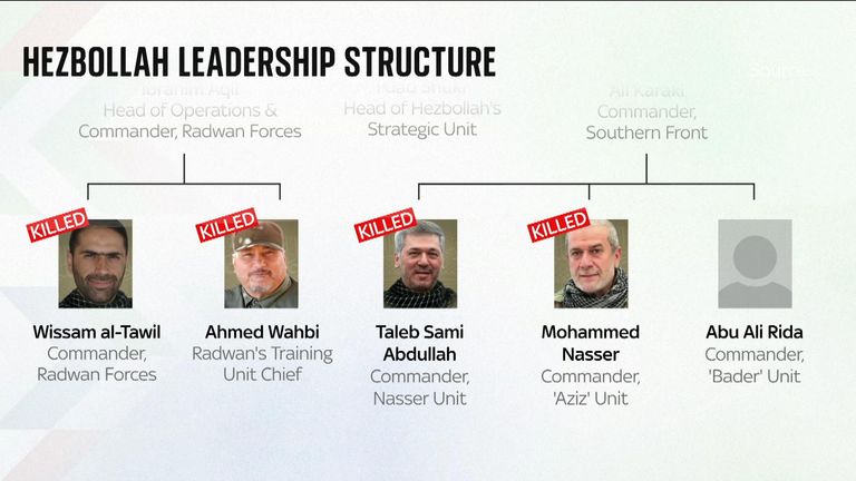 Hezbollah's leadership