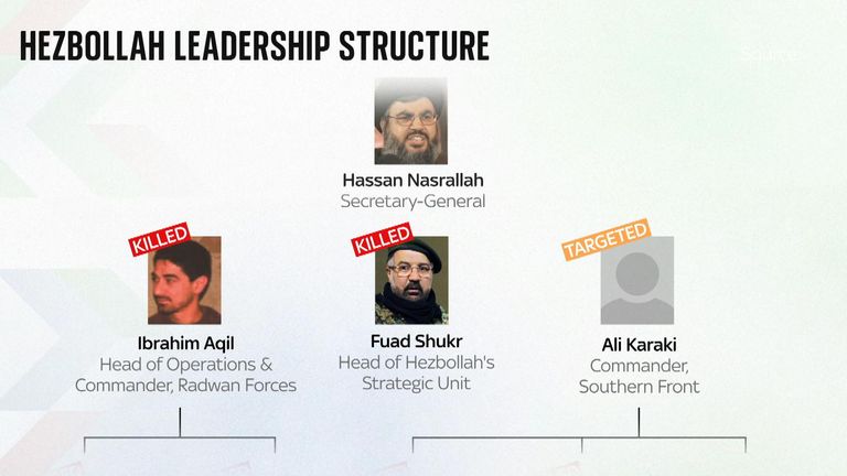 Hezbollah leadership