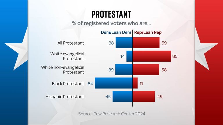 The Republican Party tends to be more popular among Protestant voters in the US, with some exceptions