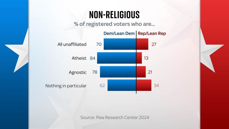 Among non-religious voters in the US, the Democratic Party has a significant edge