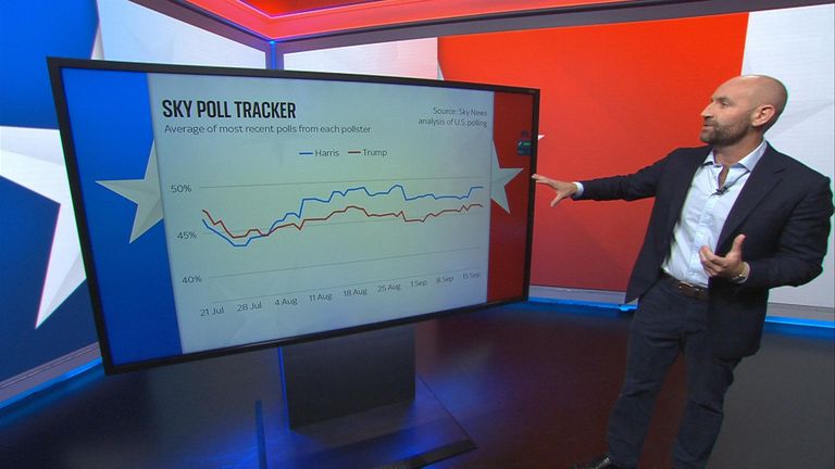 Analysis of US polling data with Sky's Tom Cheshire. 