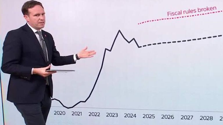 Ed Conway  on the market reaction to the budget