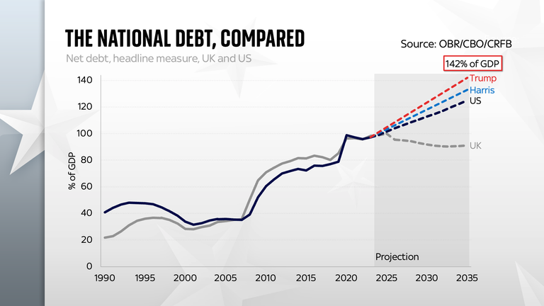 US national debt is heading for historic highs – whoever wins election