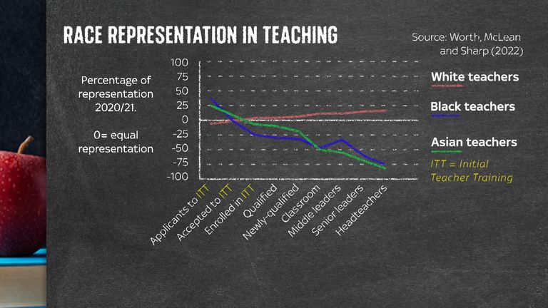 Screengrab of table from VT on racism in education by Anjum Peerbacos
P 133425TH RACISM IN EDUCATION PEERBACOS 0600
