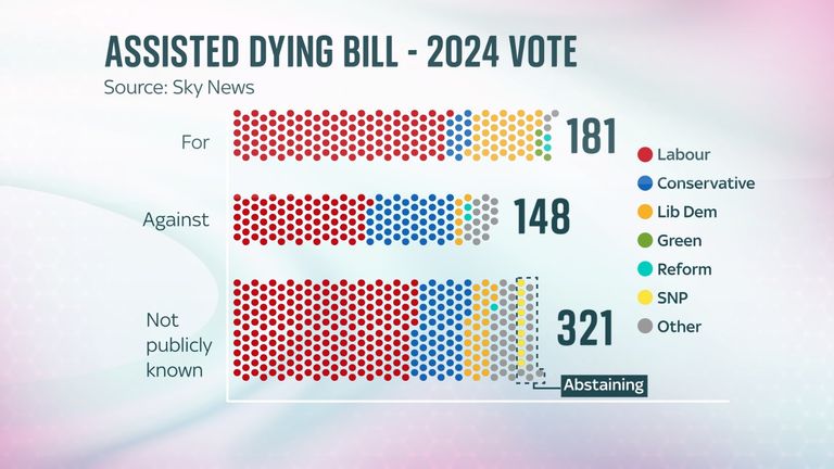 How MPs have told Sky News they will vote on assisted dying 