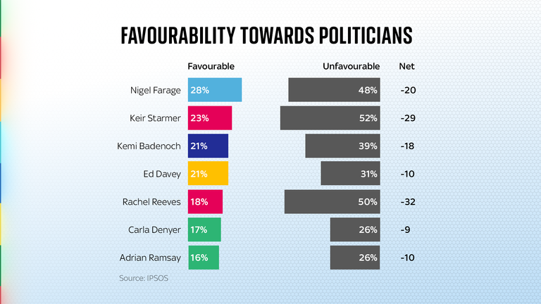 Ipsos favorability towards politicians 