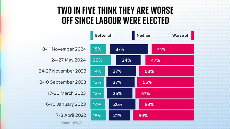 Two in five people feel worse off since Labour got elected. 